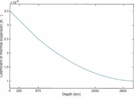 Figure  4.3:  The depth-varying  coefficient of  thermal  expansion  a ,  from  Glisovié  et  al