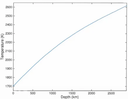 Figure 4 . 5:  Adiabatic temperature profile with  T  · uTf  =  1700  K  and  T cmb  =  2619  K