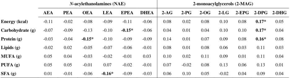 Table 4. Pearson correlation coefficients between circulating  NAE and 2-MAG and dietary composition adjusted for adiposity  measures