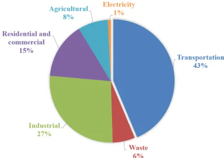 Figure 1.1. Contribution of different sectors to GHG emissions in Quebec [5] 