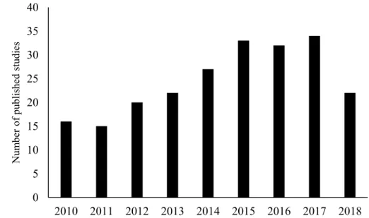 Figure 2.4 . Number of research articles and review papers on pavement LCA since 2010.