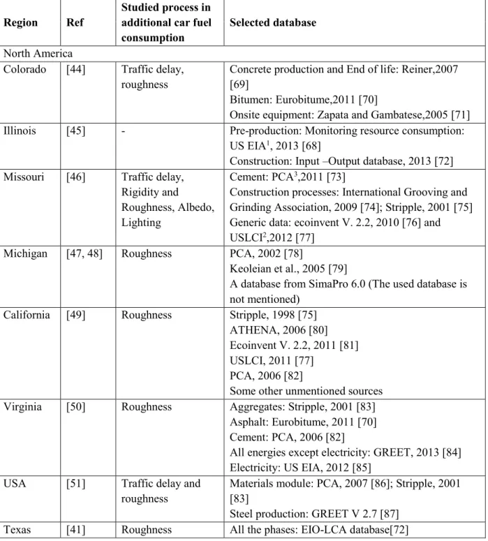 Table 2.3. Main used databases in pavement LCAs  Region  Ref  Studied process in additional car fuel 