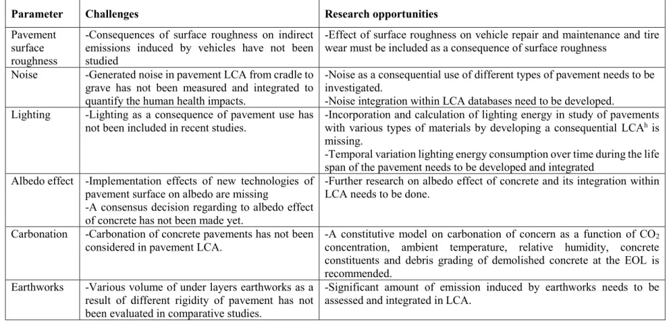 Table 2.4. Summary of the challenges and research opportunities in life cycle inventory of pavement 