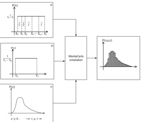 Figure 4.1 . General framework of a) scenario uncertainty, b) variability in construction materials and methods,  16 