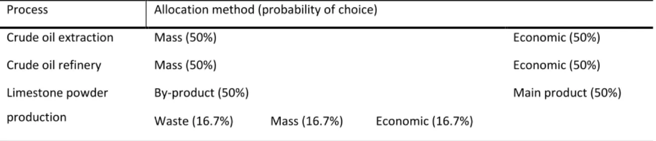 Table 4.1. Definition of different scenarios for allocation of bitumen and limestone production  12 