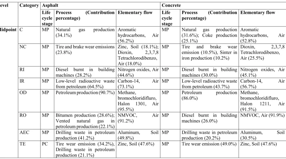 Table 4.2. Major process and substances contributor of midpoint and endpoint categories  