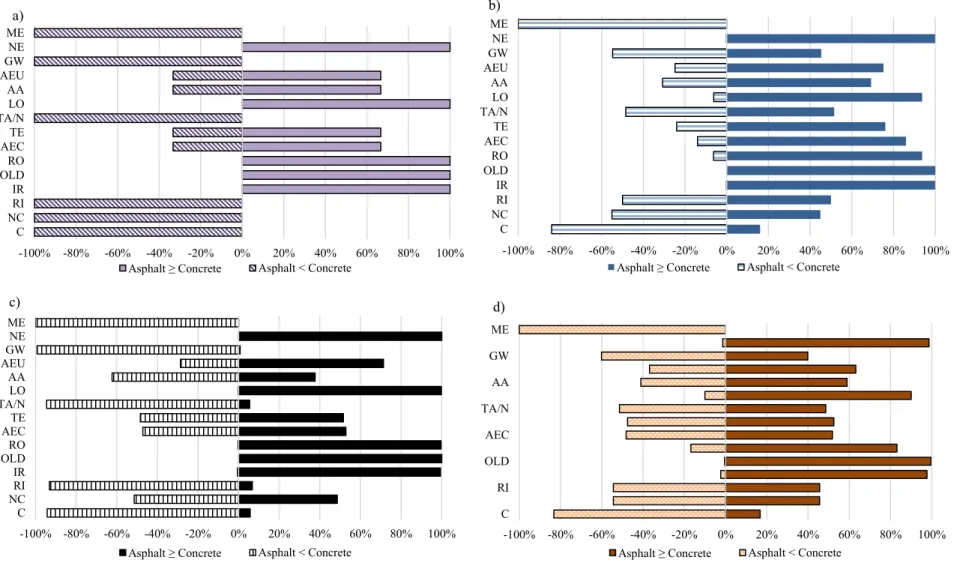 Figure 4.4. Analysis of a) scenario uncertainty (allocation choices), b) variability for the construction materials and methods, c) parameter  uncertainty (data quality of environmental flows), and d) aggregation of three sources using Monte Carlo simulati