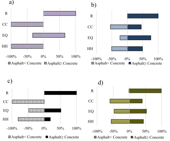 Figure 4.5. Analysis of a) scenario uncertainty (allocation choices), b) variability for the construction  materials and methods, c) parameter uncertainty (data quality of environmental flows), and d)  aggregation of three sources using Monte Carlo simulat