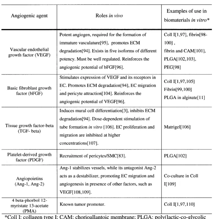 Table 1.1: Some angiogenic factors used to promote vascularization of biomaterials. 