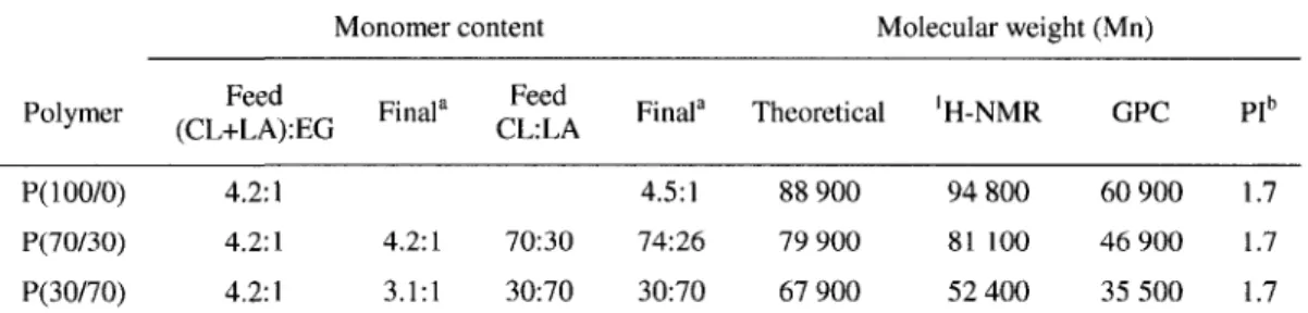 Table 2.1: Characterization of the three copolymers synthesized by ring-opening  polymerization