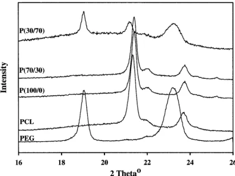 Figure 2.1: WAXD curves of films of PEG-containing copolymers compared to the homo-
