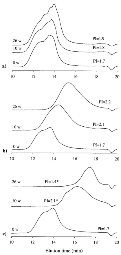 Figure 2.3: Gel permeation chromatograms (signal intensity vs. elution time) showing the effect 