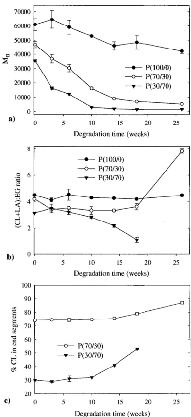 Figure 2.4: a) The effect of degradation on the average molecular weight, Mn, as determined by GPC 
