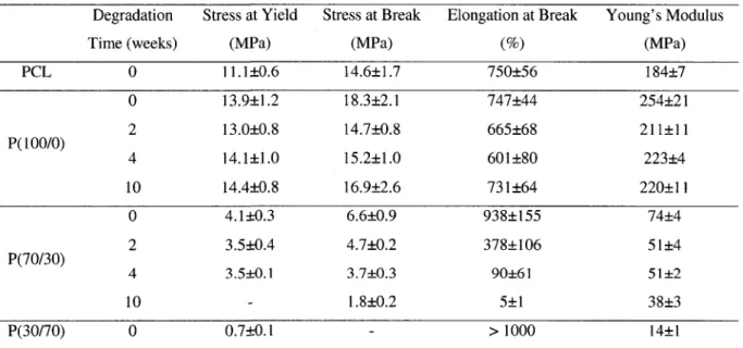 Table 2.3: Changes in mechanical properties with time of degradation. 