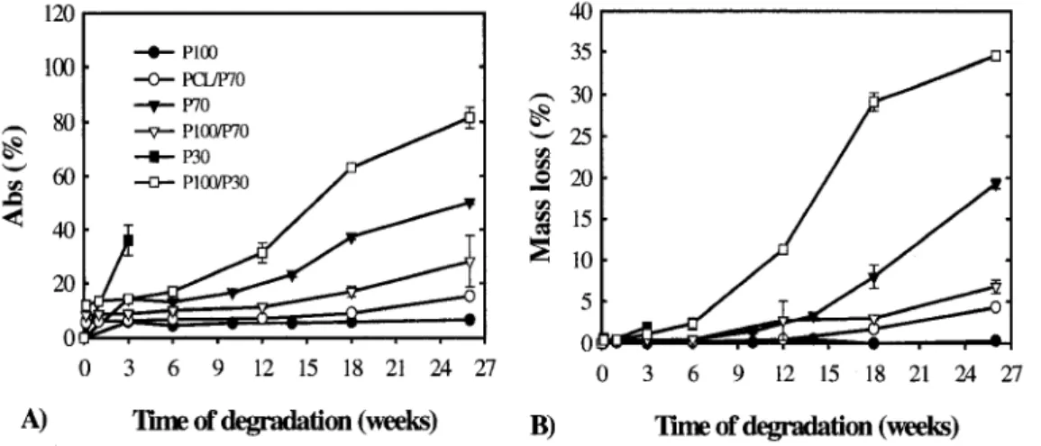 Fig. 3.1: Mass loss (% of initial weight) and water absorption (% of dry weight) presented as a 