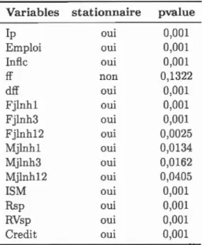 Tableau  2.1:  T est  de  stationnarité 