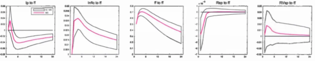 Figure  3.1:  Modèle  lin éaire  sans  incertitude  VAR(Ip ,  Infic  ,ff ,  Rsp ,  RVsp) 