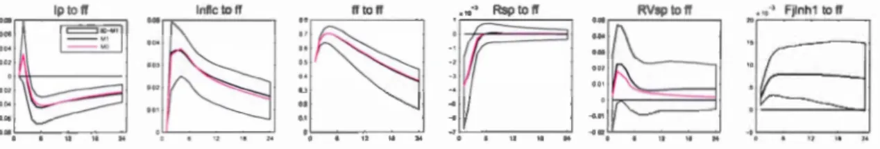 Figure 3.3: Mo dèle  linéaire  avec  incert it ude  fin ancière  Fjlnhl  VAR(Ip ,  Inflc,  ff , 
