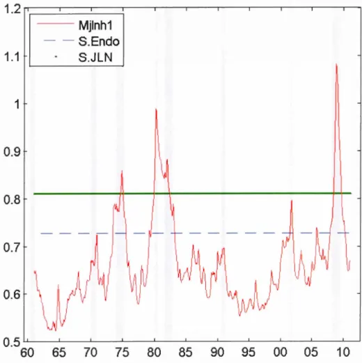 Figure 3.5:  Comparaison  emp iriqu e  du  se uil  e nd ogè n e  et  du  se uil  JL  (Mj lnhl) 