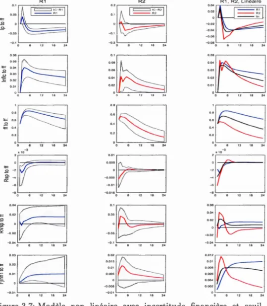 Figur e  3.7:  Modèle  non  linéair e  avec  incertitude  financi è r e  et  seuil  endogène 