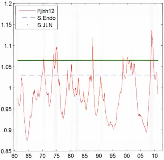 Figure  3.8:  Comparaison  empirique  seuil  endogène  et  seuil  JLN  (Fjlnhl2) 