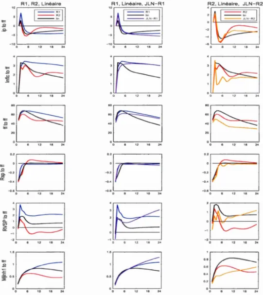 Figure  3.10:  Fonctions de  réponses  généralisées  du modèle  non  linéaire  avec  incer- incer-titude  macroéconomique 