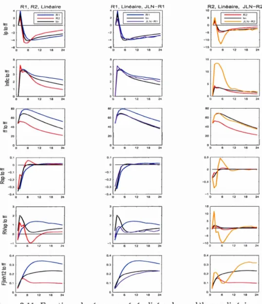 Figure  3.11:  Fonctions de  réponses  généralisées  du  modèle  non  lin éa ire  avec  incer-