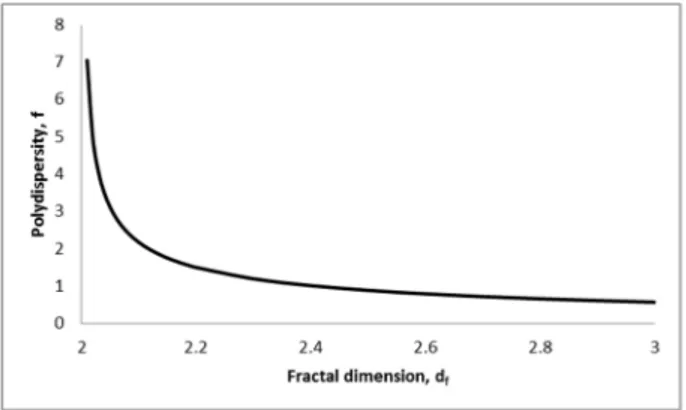 Figure 34: polydispersity,  , as a function of fractal dimension,   for a power-law size distribution