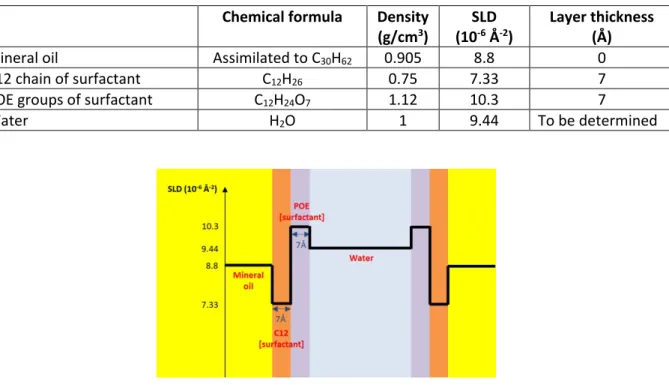 Table 5: calculated values of SLD for oil, surfactant and water. These parameters were subsequently used for spectra  modelling