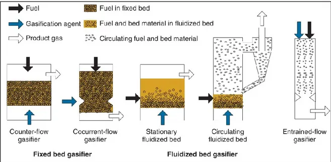 Figure 1.3 – Various concepts of gasifier units based on different gas-solid contact modes [17] 