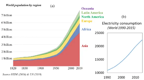 Figure 3 : (a) Evolution de la population mondiale par région (b) Evolution de la  consommation annuelle d'électricité mondiale en TWh 
