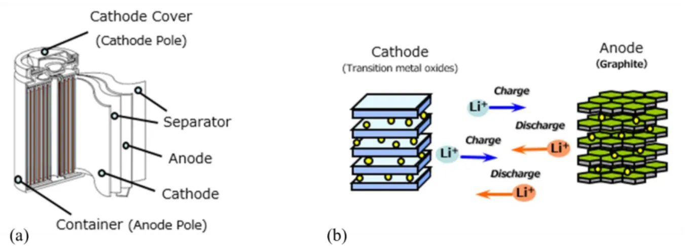 Figure 13 : Batterie Lithium-ion (a) Vue éclatée (b) Schématisation des matériaux  d'intercalation