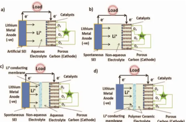 Figure 16 : Schémas des différentes technologies de cellules Lithium-air rechargeables [23] 