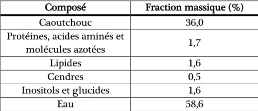 Tableau 1-3 Composition type d'un latex de NR fraichement extrait d’après (Thomas, et al., 2013) 
