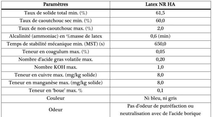 Tableau 2-1 Spécificités du latex de NR HA selon la norme ISO 2004 