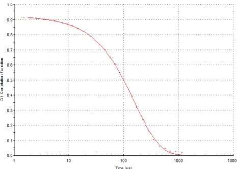 Figure 2-2 Exemple de fonction d’autocorrélation de l’intensité diffusée par un latex synthétique  (courbe continue) 