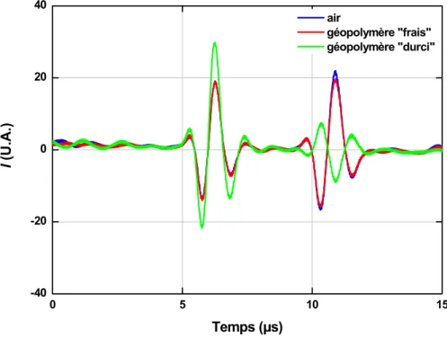 Figure 2.17 : Évolution de la hauteur de l'onde de la première réflexion selon le milieu mis en  contact avec le polyéthylène