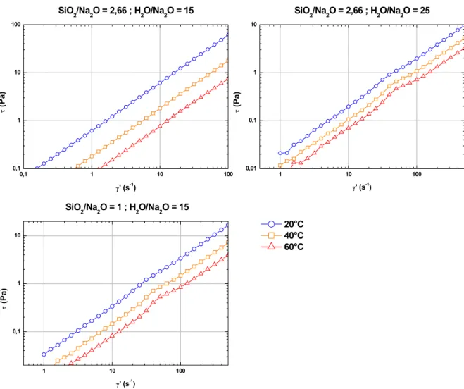 Figure 3.4 : Évolution de la contrainte τ (Pa) en fonction de la vitesse de cisaillement γ' (s -1 )  pour trois formulations de solution de silicate à 20, 40 et 60°C