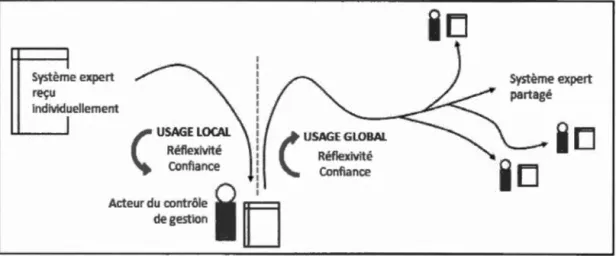 Figure 2.5 : Perspective de Giddens sur la globalisation et la localisation appliquée en  contrôle de gestion 