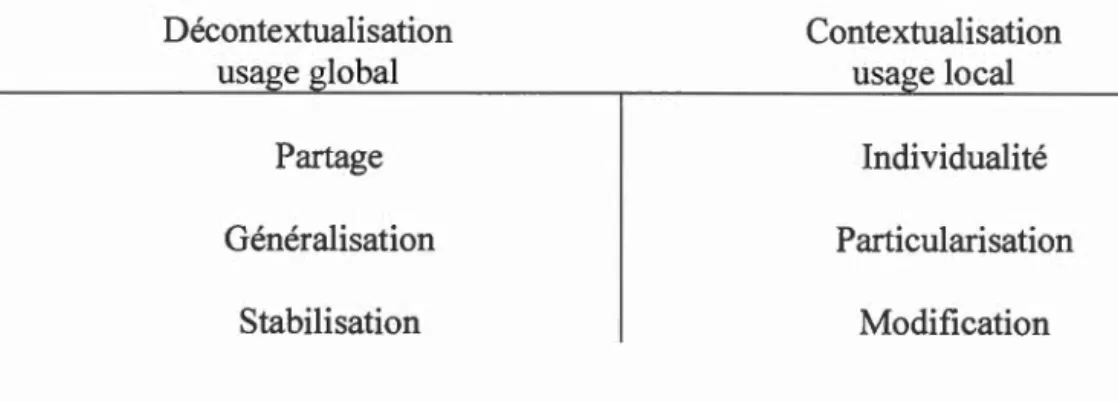 Tableau 2.2  : Caractéristiques des  usages des outils du contrôle de  gestion  Décontextualisation  usage global  Partage  Généralisation  Stabilisation  Contextualisation usa  e local Individualité  Particularisation Modification 