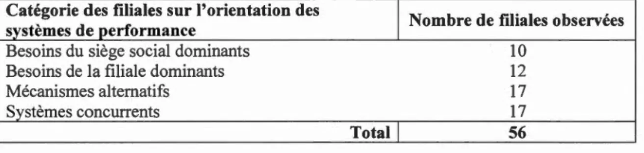 Tableau  1 . 4  : Dominance  des  outils  de  contrôle  de  gestion 
