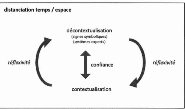 Figure 2.1  : Principaux concepts de la perspective de Giddens sur le local/global 