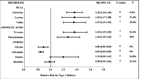 Figure 8. Méta-analyse des  études portant sur le risque  relatif de développer un  diabète de type 2 associé à  différents métabolites