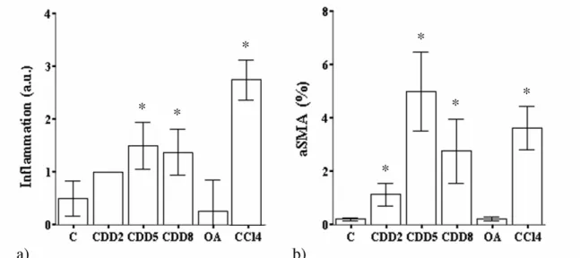 Figure  2.4 :  Quantification  de  l’inflammation  (image  a)  et  des  protéines  αSMA  (image  b)  pour  les  différents  groupes de rats de l’étude