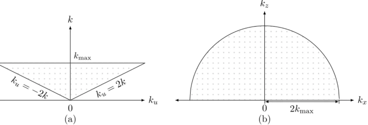 Fig. I.8 (a) Cône des ondes propagatives (support du spectre du signal mesuré