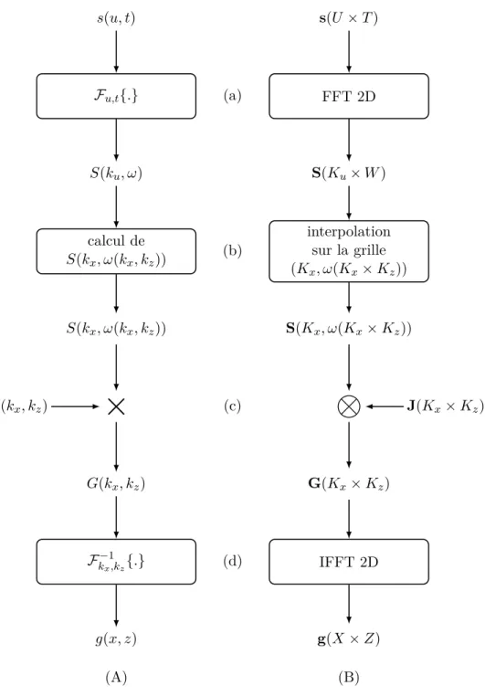 Fig. I.9 Étapes de calcul (a) à (d) en imagerie mono-statique dans le domaine f-