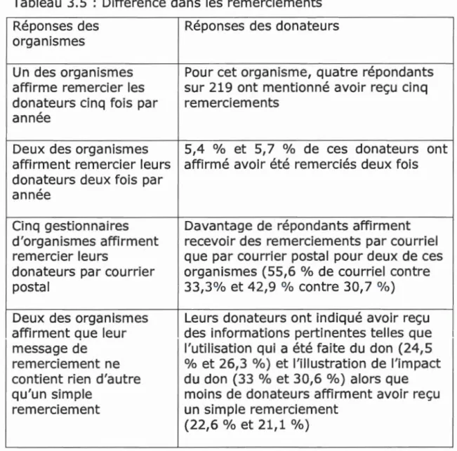 Tableau  3.5  :  Différence dans  les  remerciements  Réponses  des 