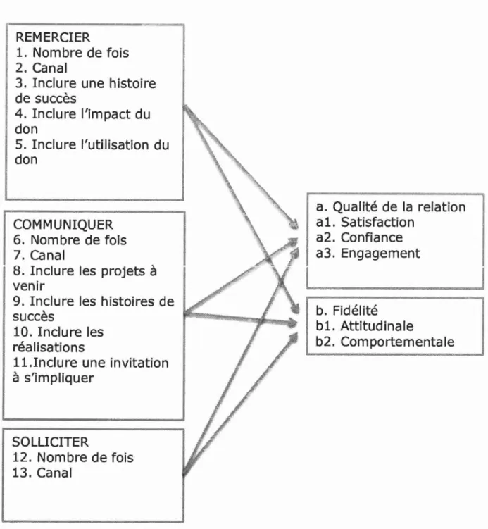 Figure  1.2  :  Cadre  conceptuel 