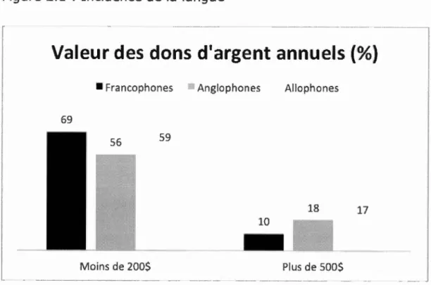 Figure  2.1  :  Incidence de  la  langue 