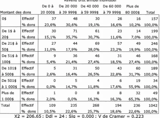 Tableau  3.3  individuel 